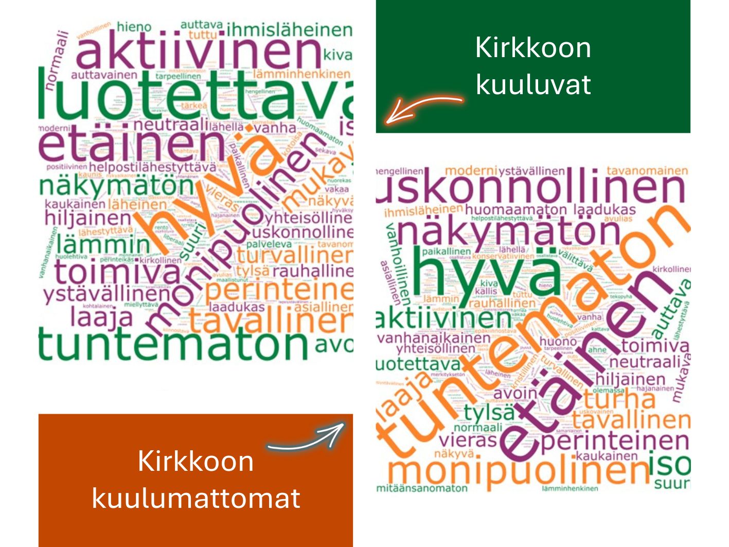 Sanapilvet kirkkoon kuuluvien ja kuulumattomien kyselyvastauksista.